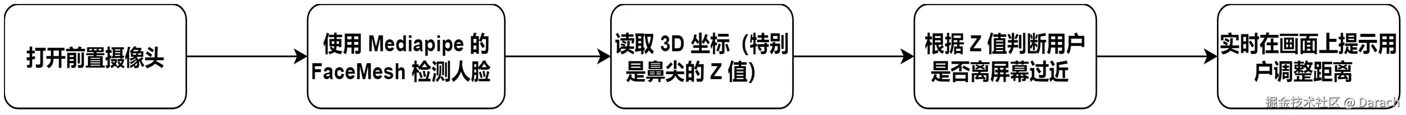 屏幕距离计算技术研究报告-流程图.jpg