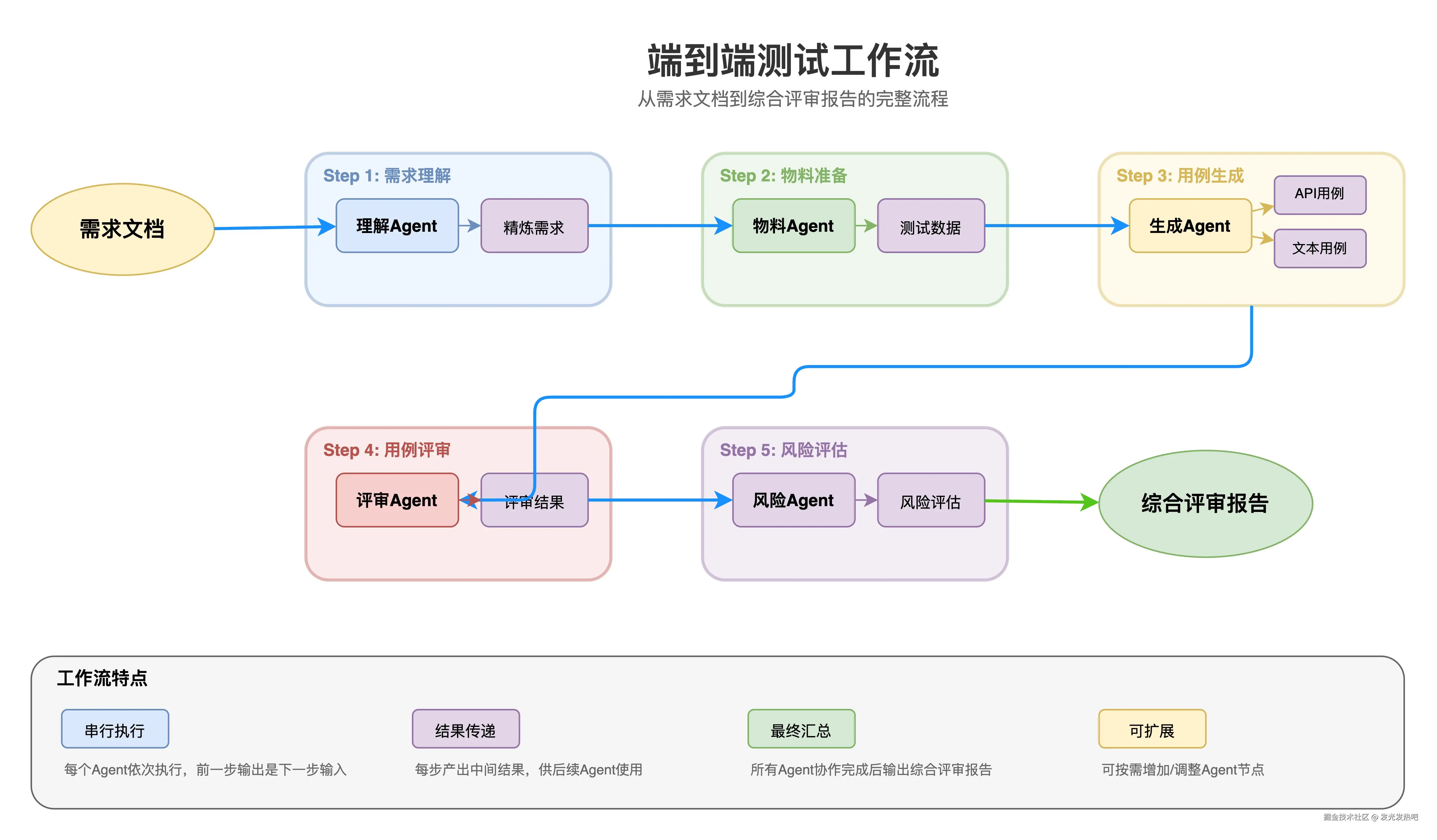 端到端测试工作流.jpg