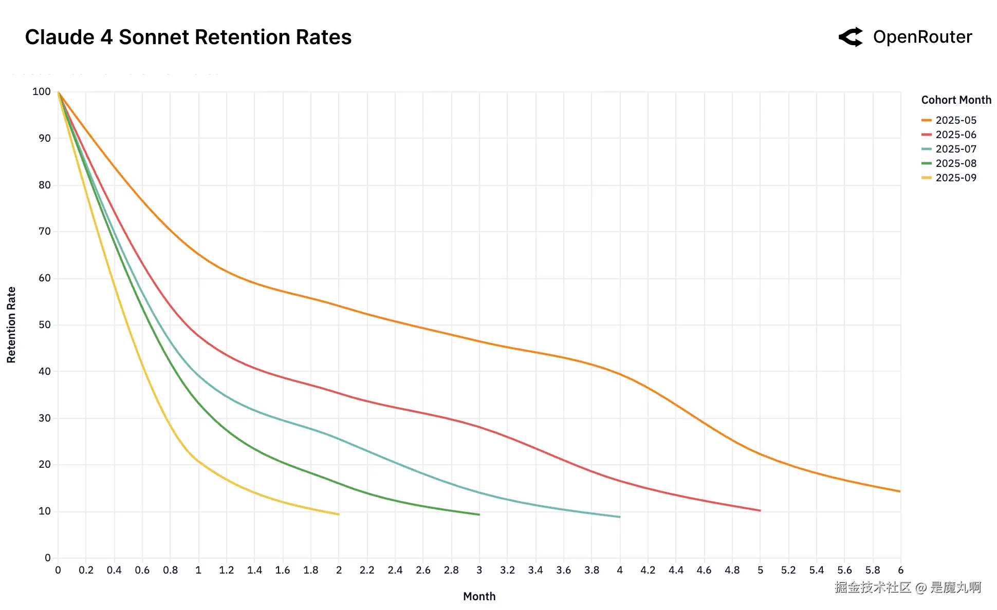 Claude 4 Sonnet留存