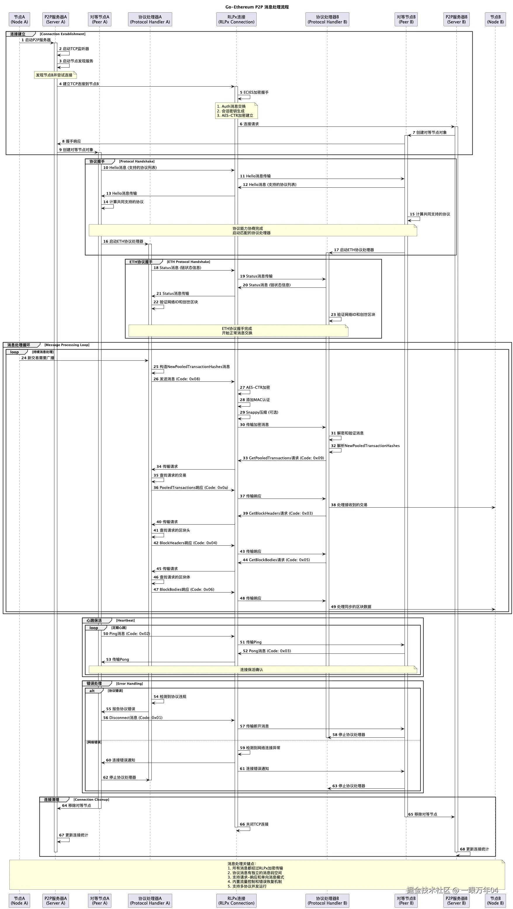 p2p_message_flow_sequence-Go-Ethereum P2P 消息处理流程.png