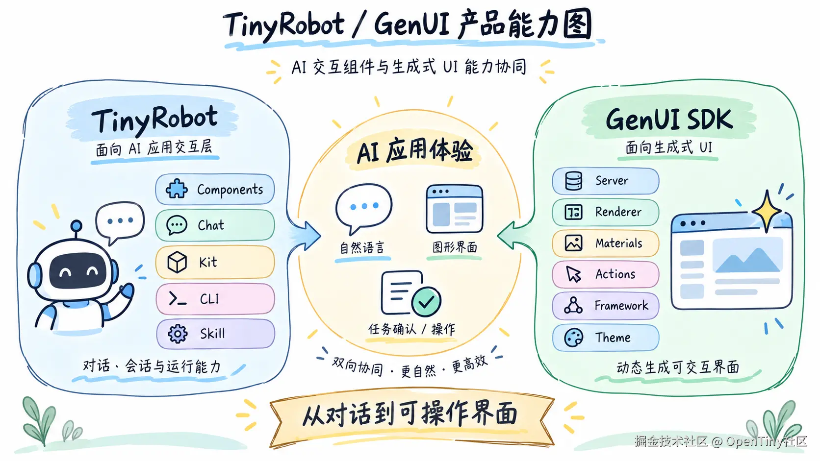 2tinyrobot-genui-capabilities.png