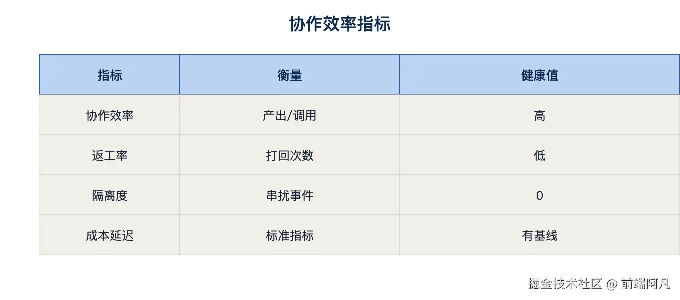 图 4：协作效率指标