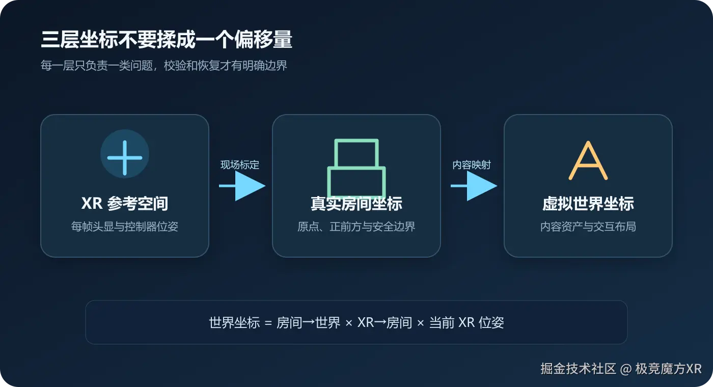 XR、房间与虚拟世界之间的坐标链