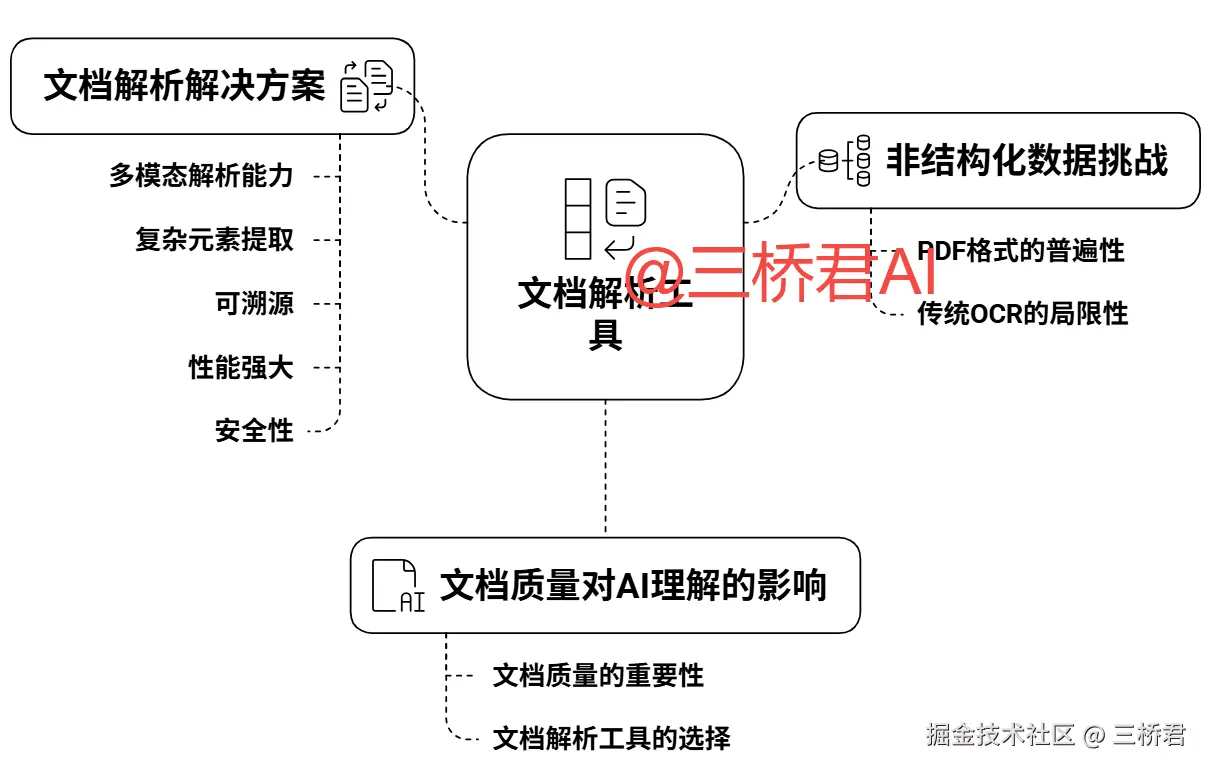 @三桥君_文档解析工具在AI理解中的作用.png