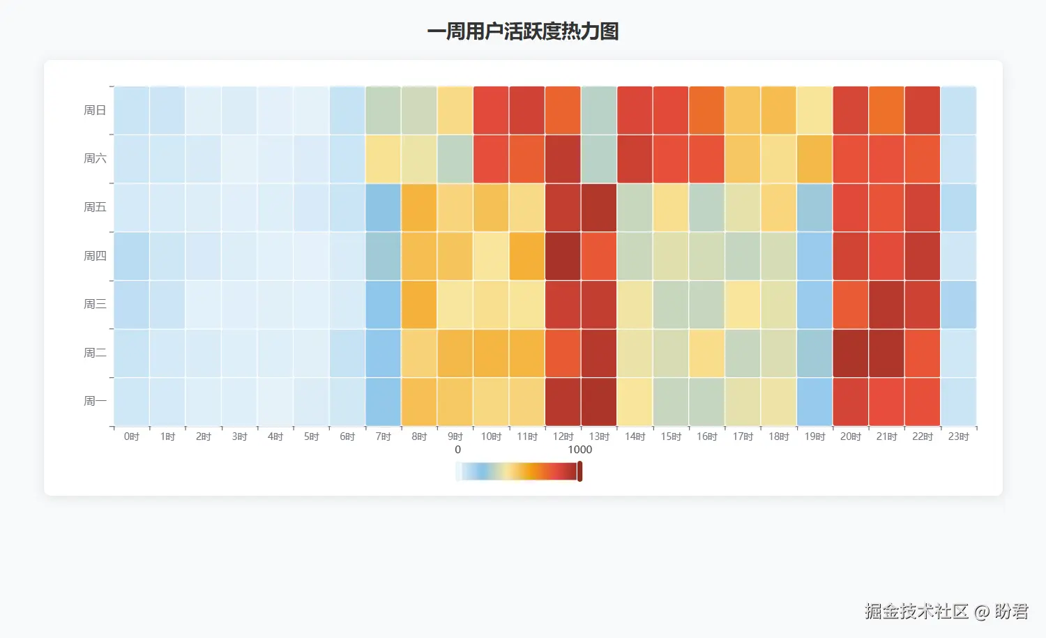 用户活跃度热力图
