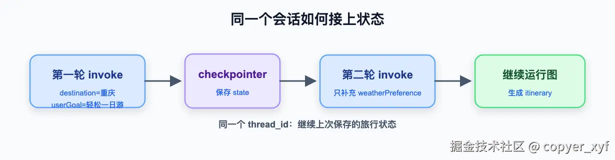 flow-05-checkpointer-thread.png