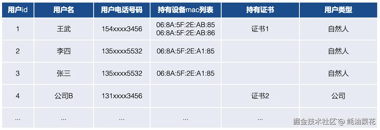 Semantic vs Text Attributes
