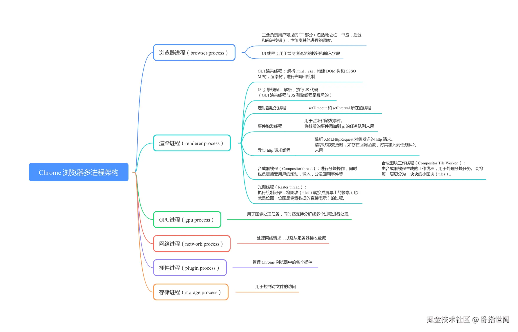 浏览器多进程架构.png
