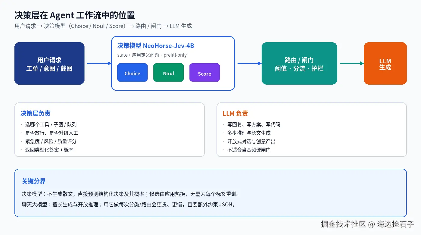 架构：用户请求 → 决策模型 → 路由/闸门 → LLM 生成