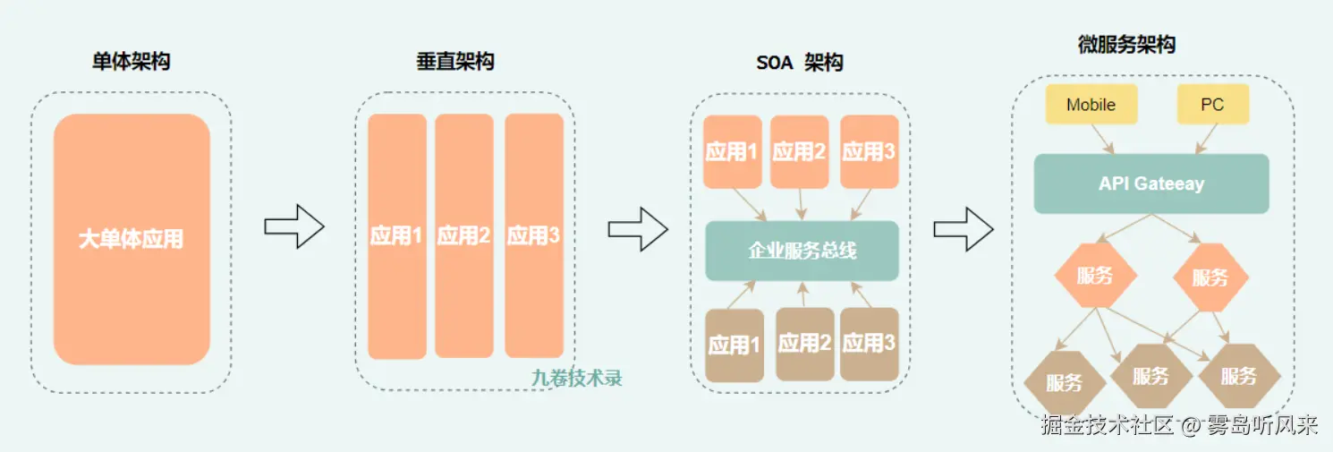 巨型单体到微服务架构演进图