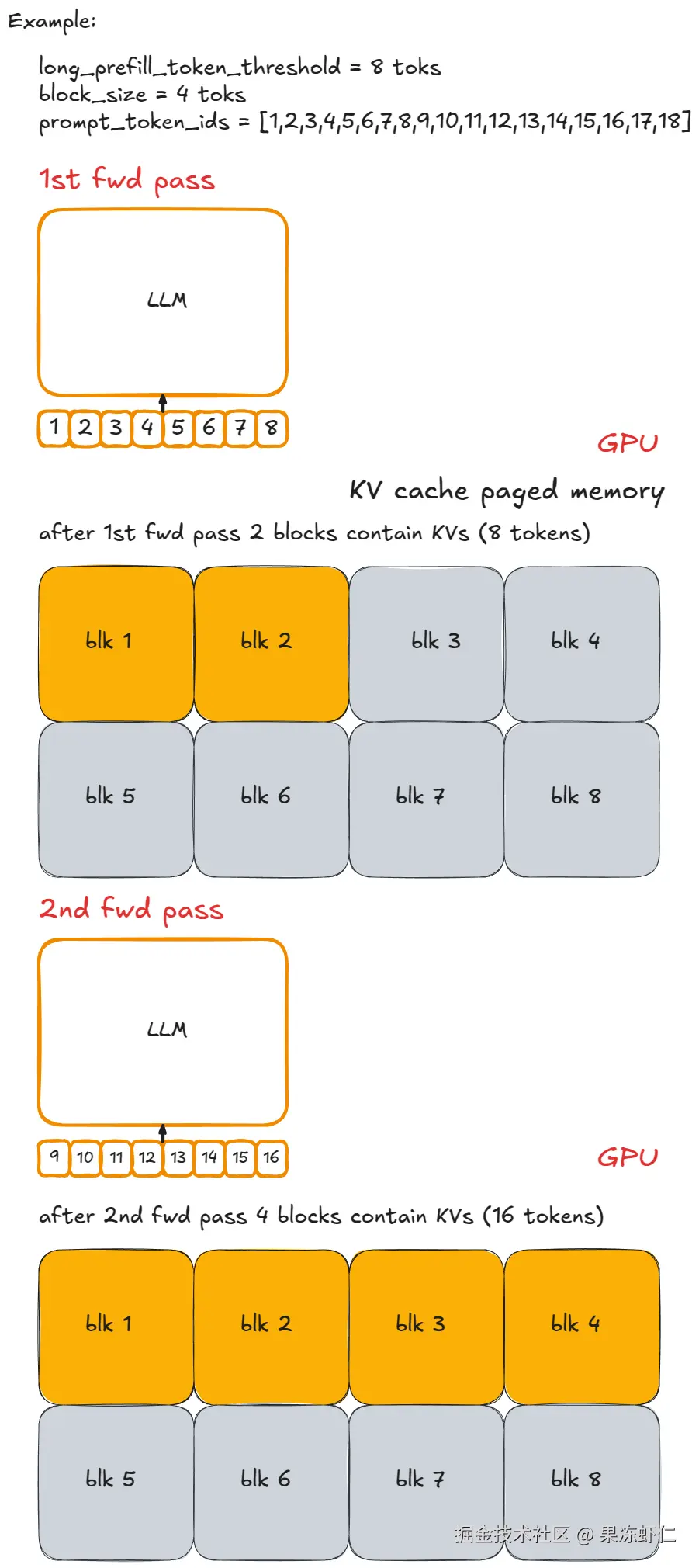 分块预填充 - 第 1 部分