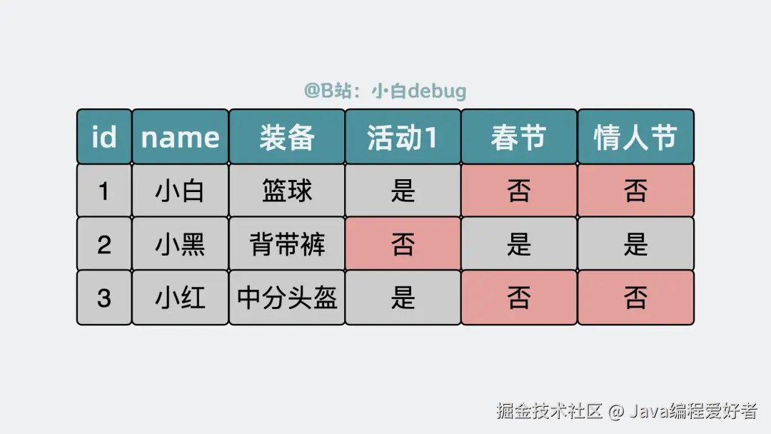 很多预留的字段都用不上