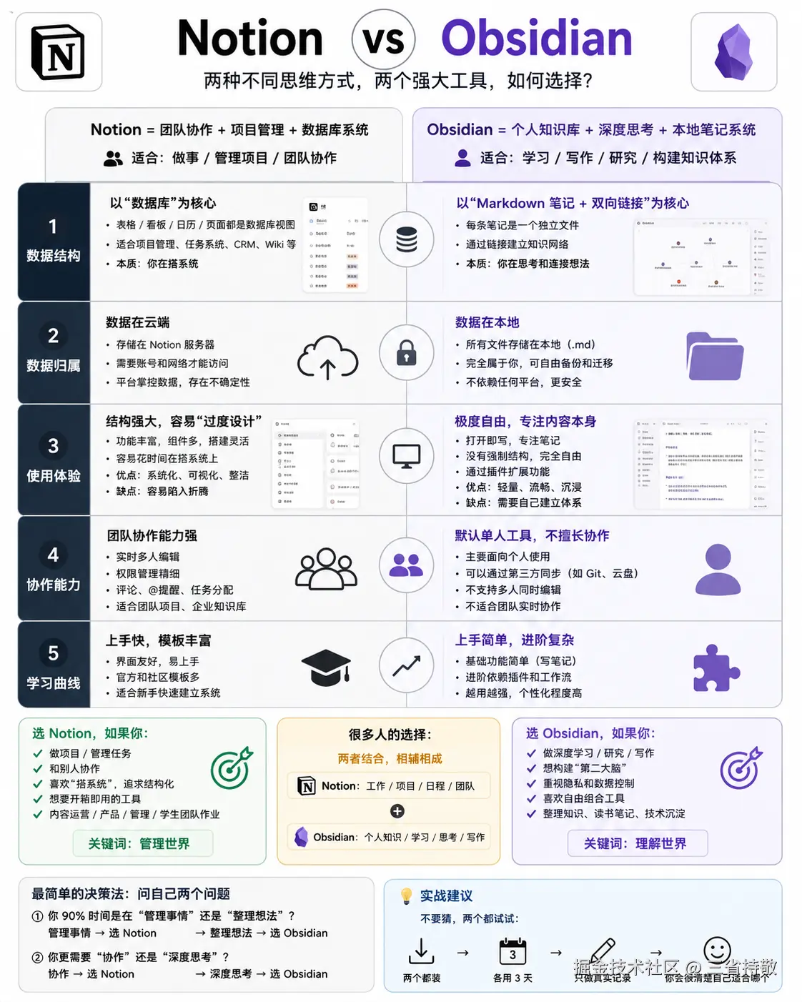 Noton对比Obsidian.png