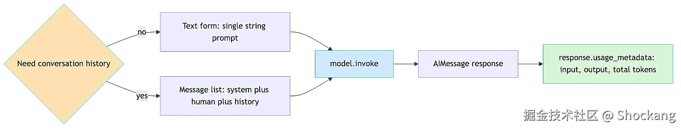 message-invoke-flow
