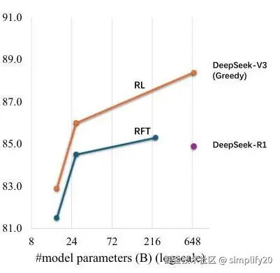 Model scaling efficiency across parameters
