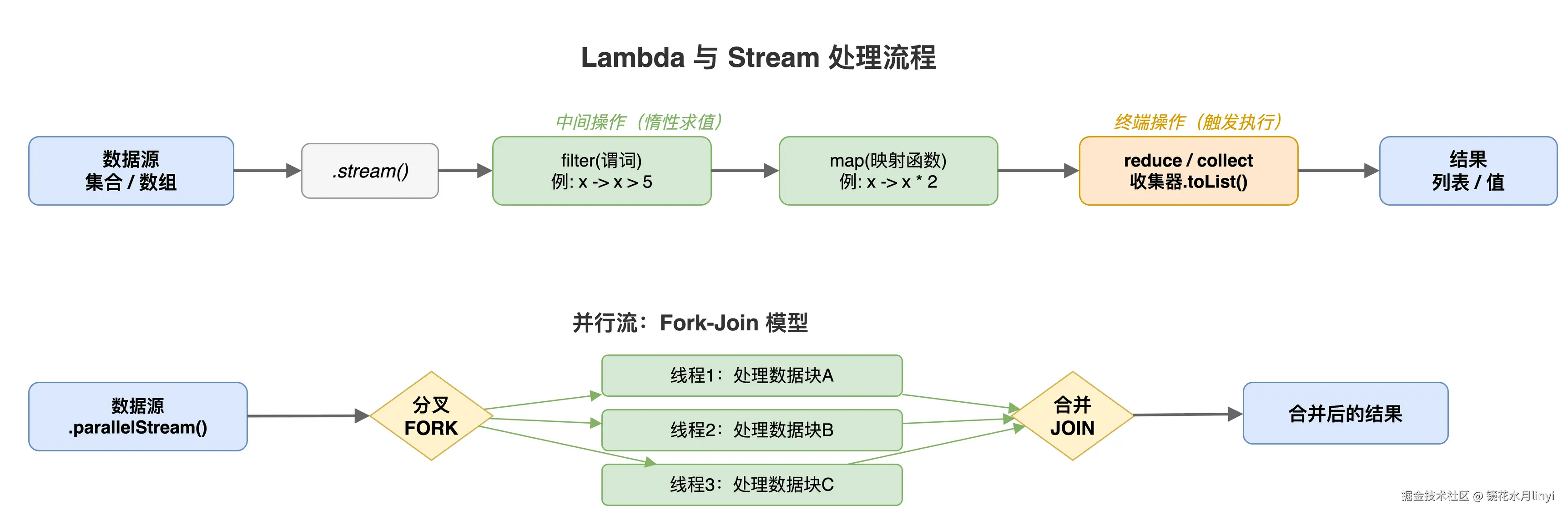 lambda-stream-flow.drawio.png