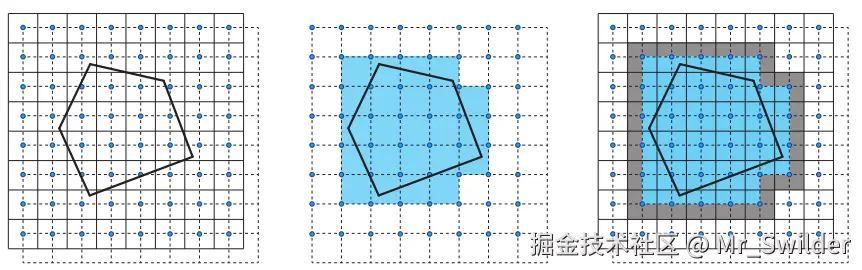 图11.28：为了准确确定chart的过滤占用空间，我们需要找到在渲染期间会进行访问的所有纹素。四个相邻纹素的中心点相连接会构成一个正方形，如果一个chart与这个正方形相交，那么在双线性过滤期间，将会使用到这四个纹素。上图中的纹素网格使用实线进行标记，纹素中心使用蓝点进行标记，chart使用粗实线进行光栅化（左）。首先，我们将chart保守光栅化到一个网格中，再将其偏移半个纹素大小，偏移后的网格使用虚线进行标记（中）。任何触碰到标记单元格的纹素，都会被认为是该chart所占用的（右）。