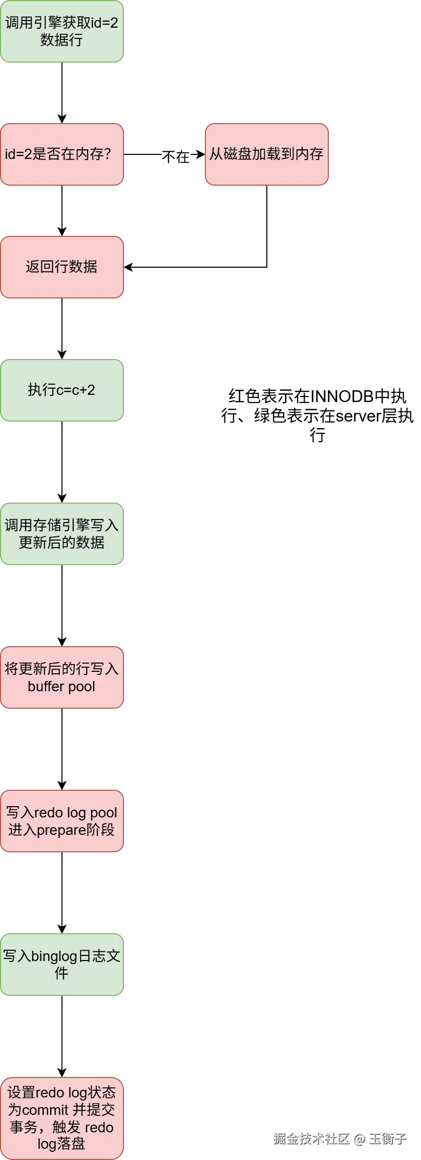 一条update语句更新流程.png