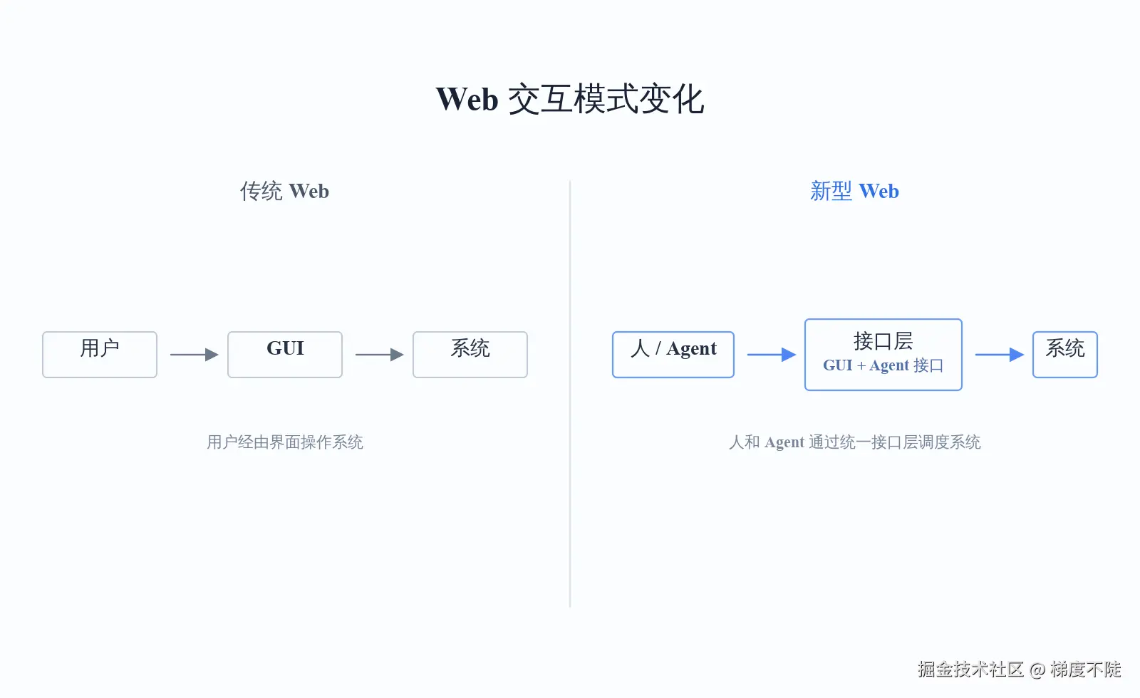 图 1：当执行者不再只有人，GUI 就不再是唯一入口