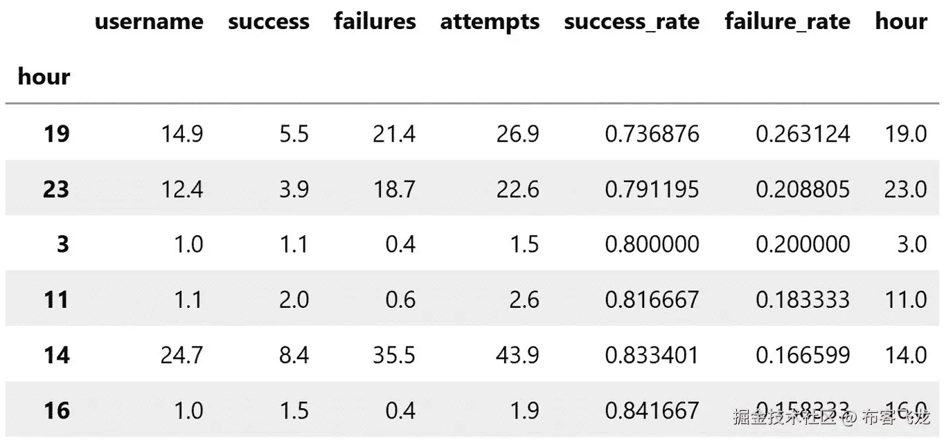 图 8.16 – 使用均值计算的每小时基准