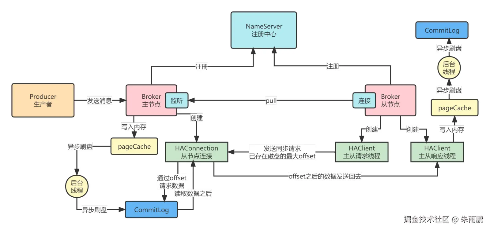 从节点通过 HAClient 定期向主节点发送 pull 请求，主节点返回 CommitLog 数据