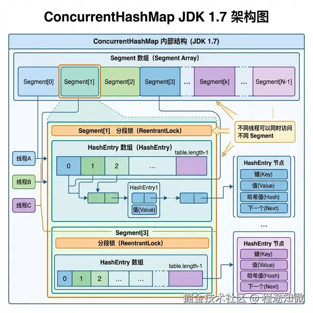 JDK 1.7 Segment 分段锁结构示意图.png