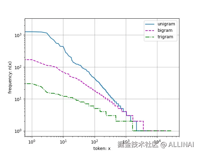 8-3-一元二元三元词频统计.png