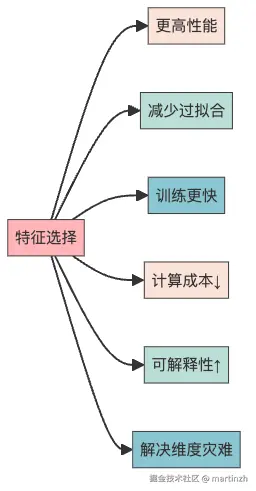 图2：特征选择的六大好处：模型的全方位升级