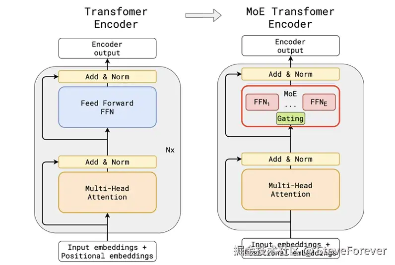 图1 Transformer 中的 MoE 层（在红色框中突出显示)