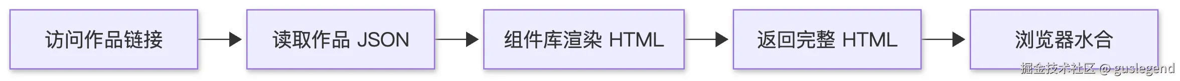 SSR渲染过程