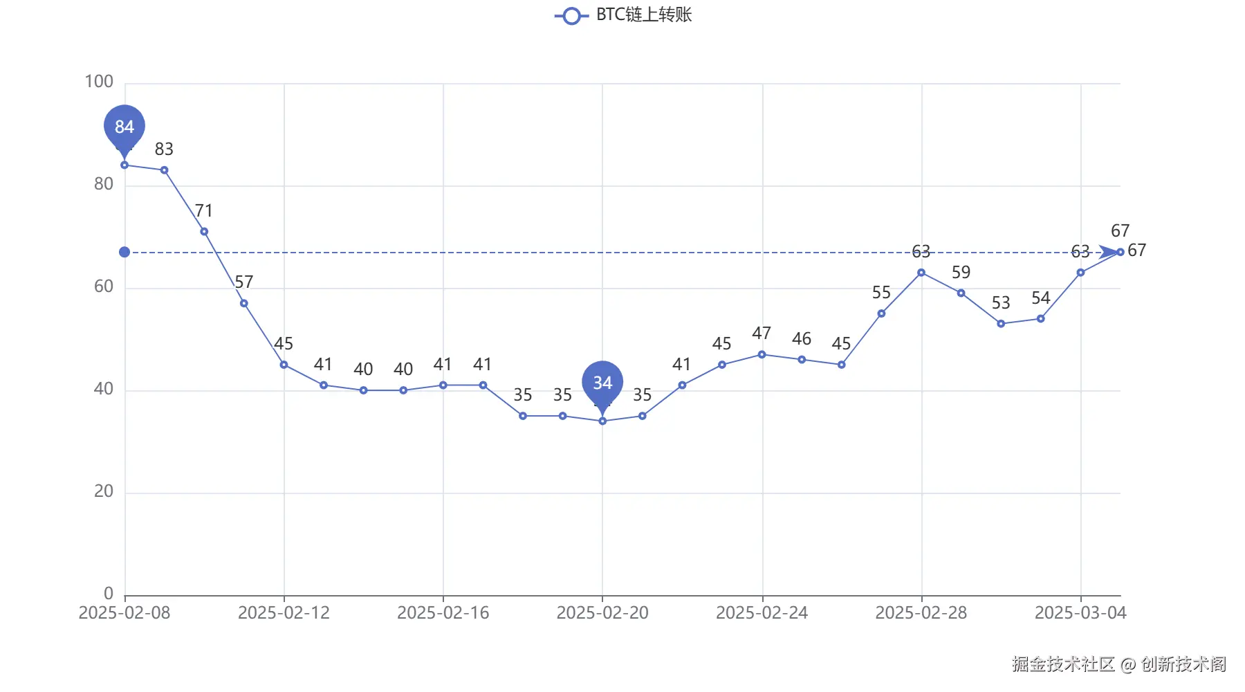 20250305_BTC链上转账.png