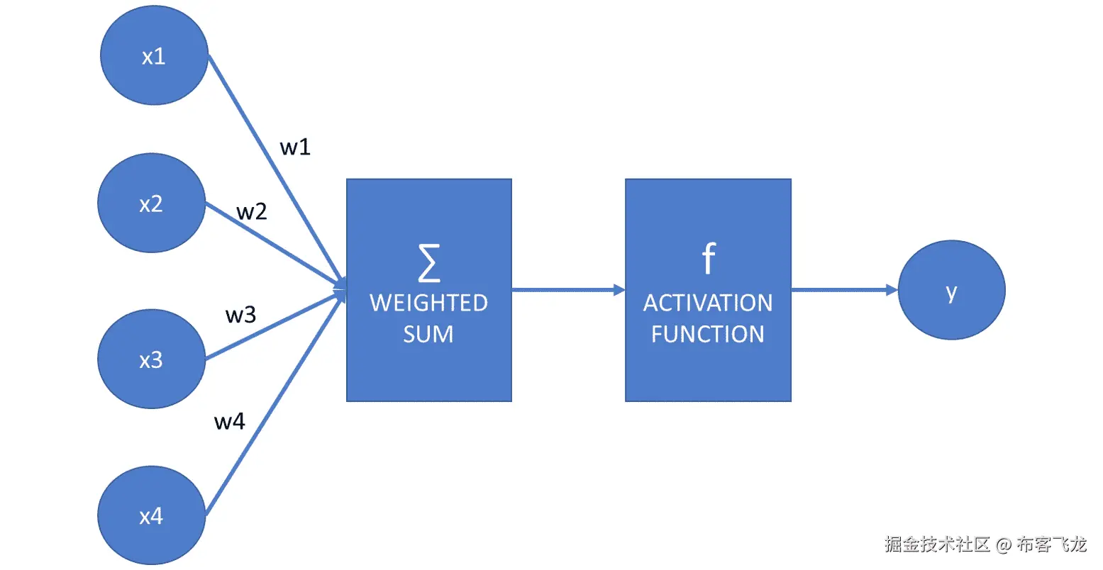 图 7.2 展示人工神经网络工作原理的图