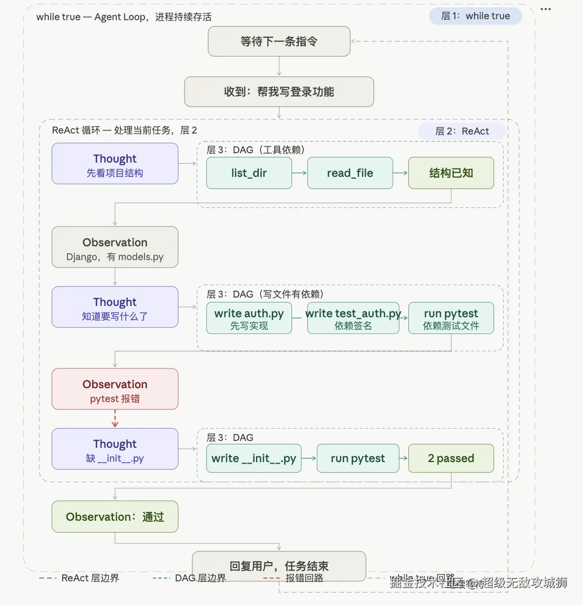 三层嵌套架构示意图