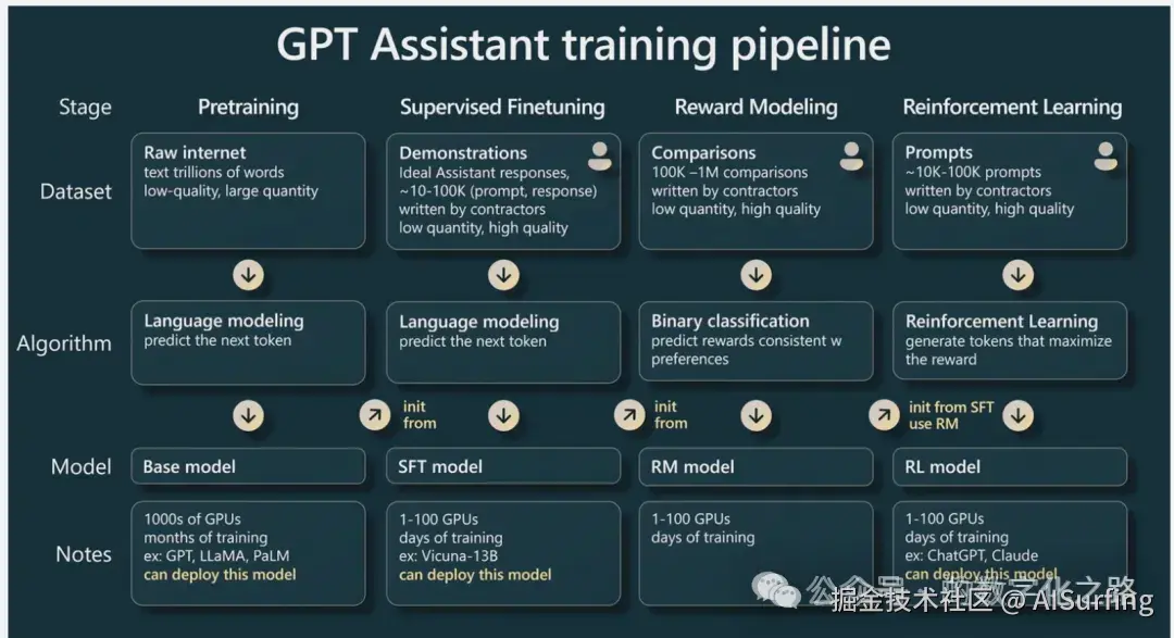 GPT Assitant training pipeline