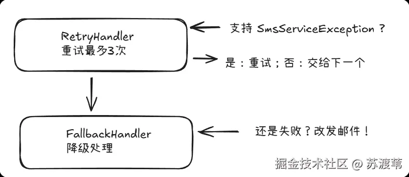 责任链式处理