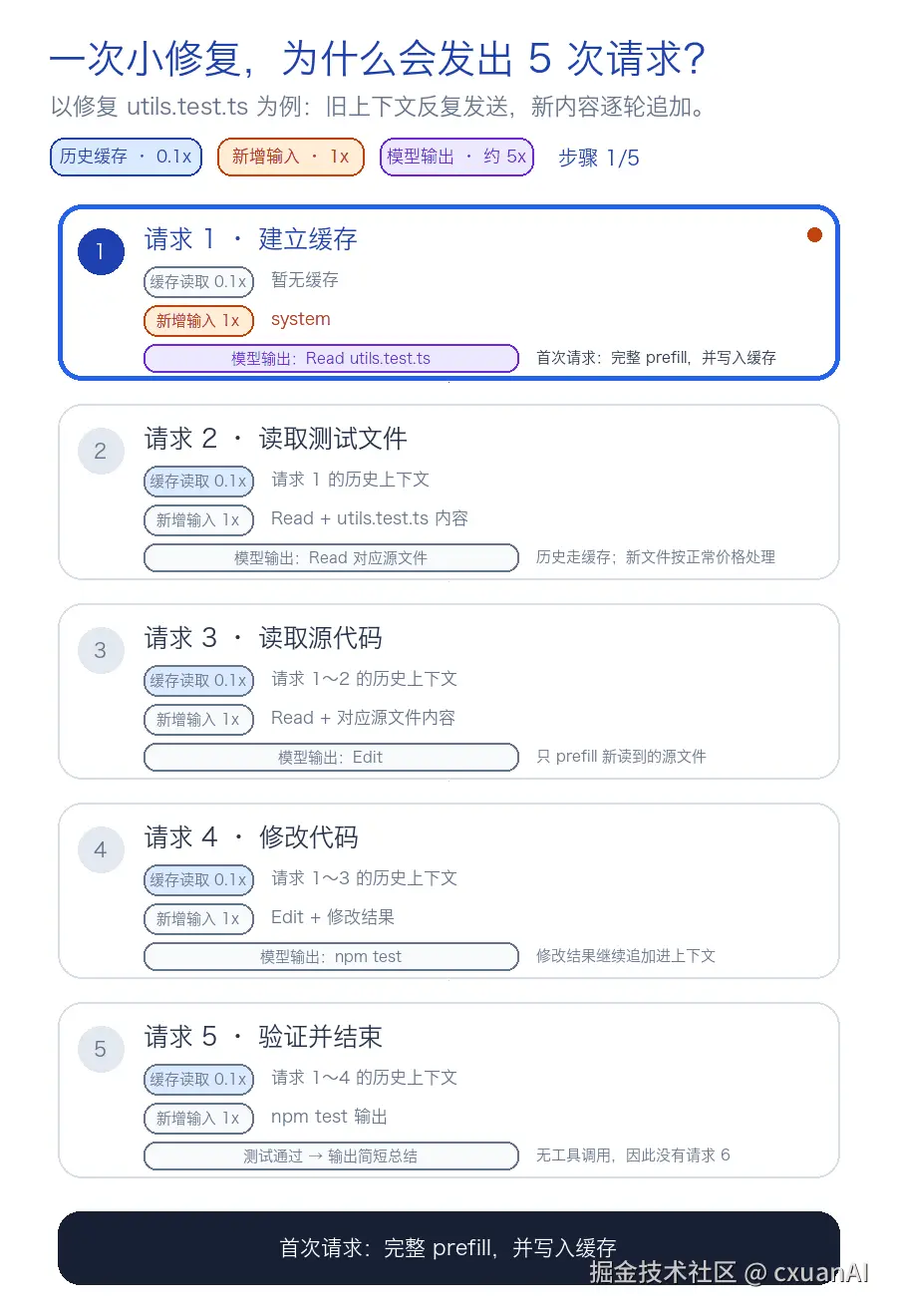 Claude Code 五次请求与 Prompt cache 动态演示