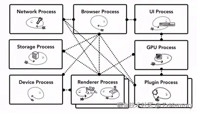节省内存 - 浏览器进程的服务化.gif