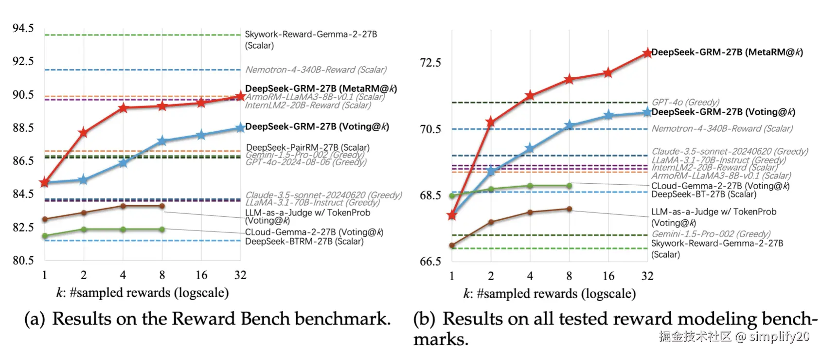 Benchmark performance across different tasks