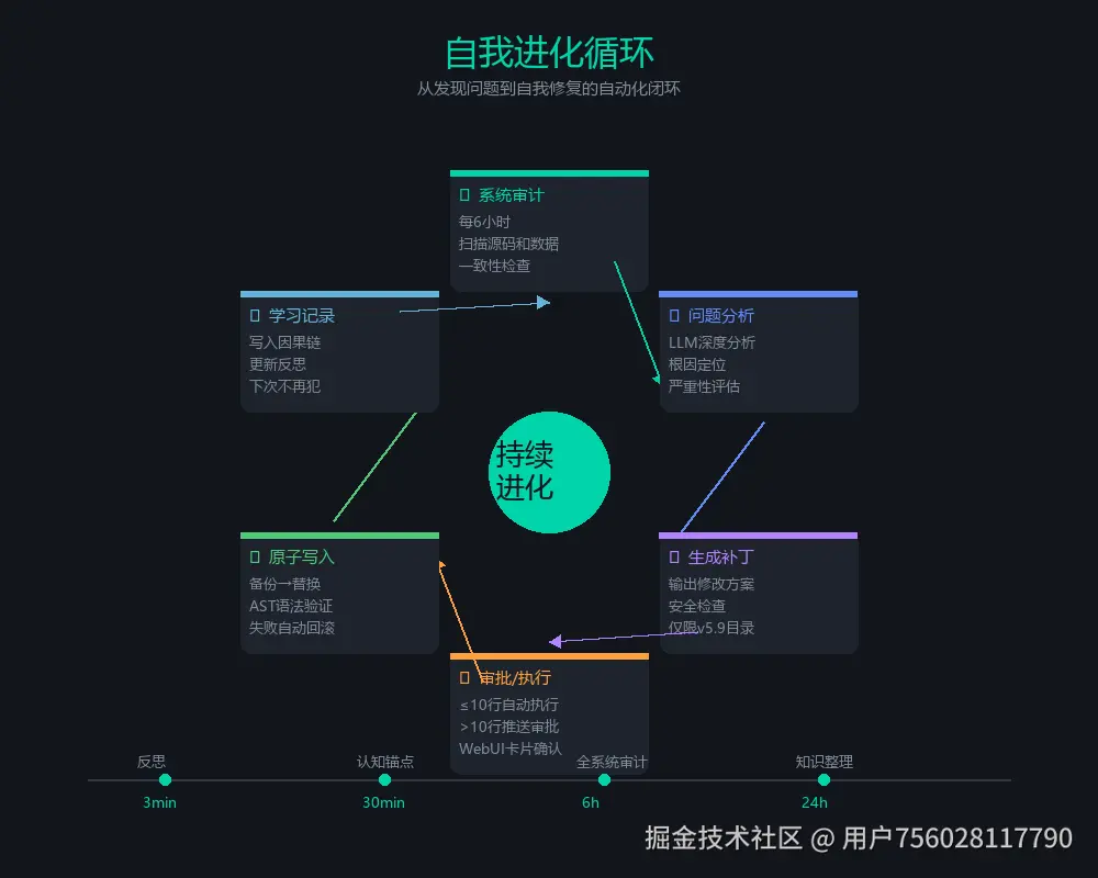 TrueAgent_自我进化.png