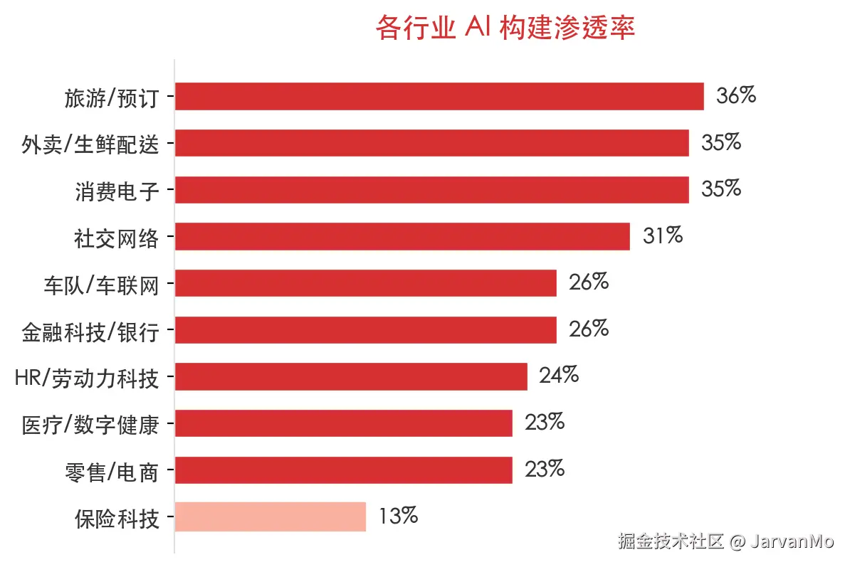 AI Build Penetration by Industry