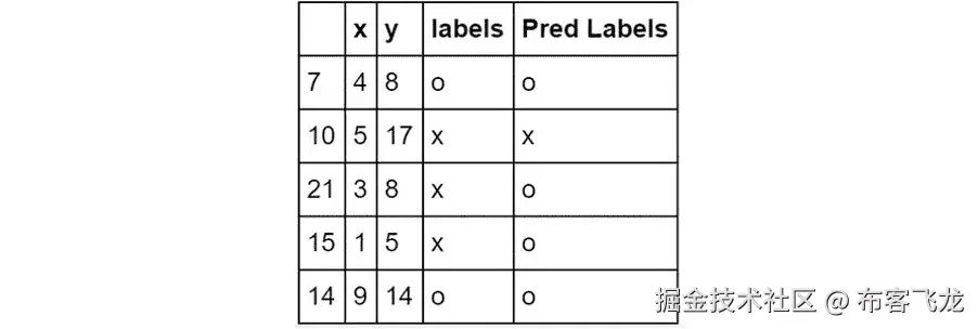 图 5.5：前五行数据