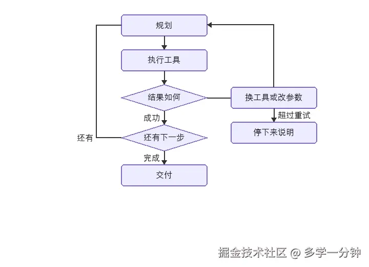 失败则纠错重试，超过上限则放弃并说明