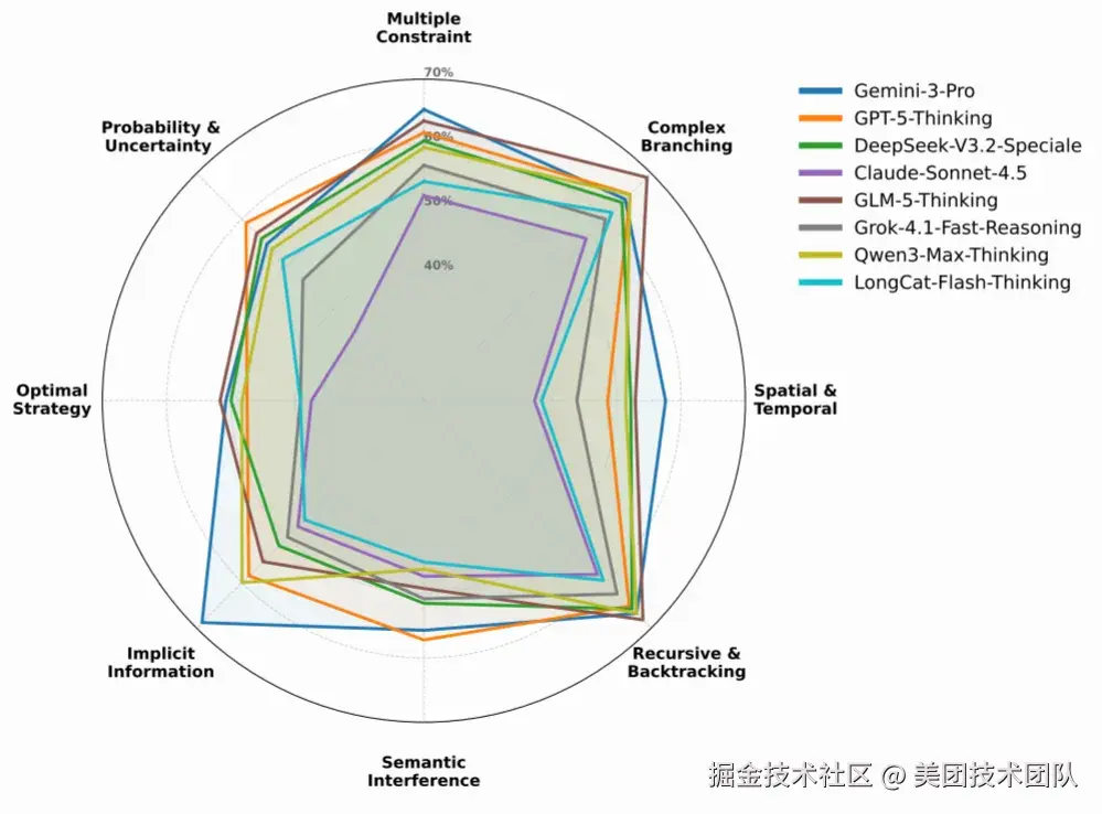 不同模型系列在八个类别上的雷达图