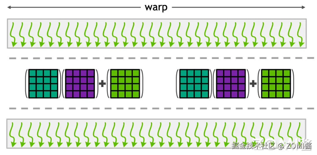 Warp 与 Tensor Core 关系