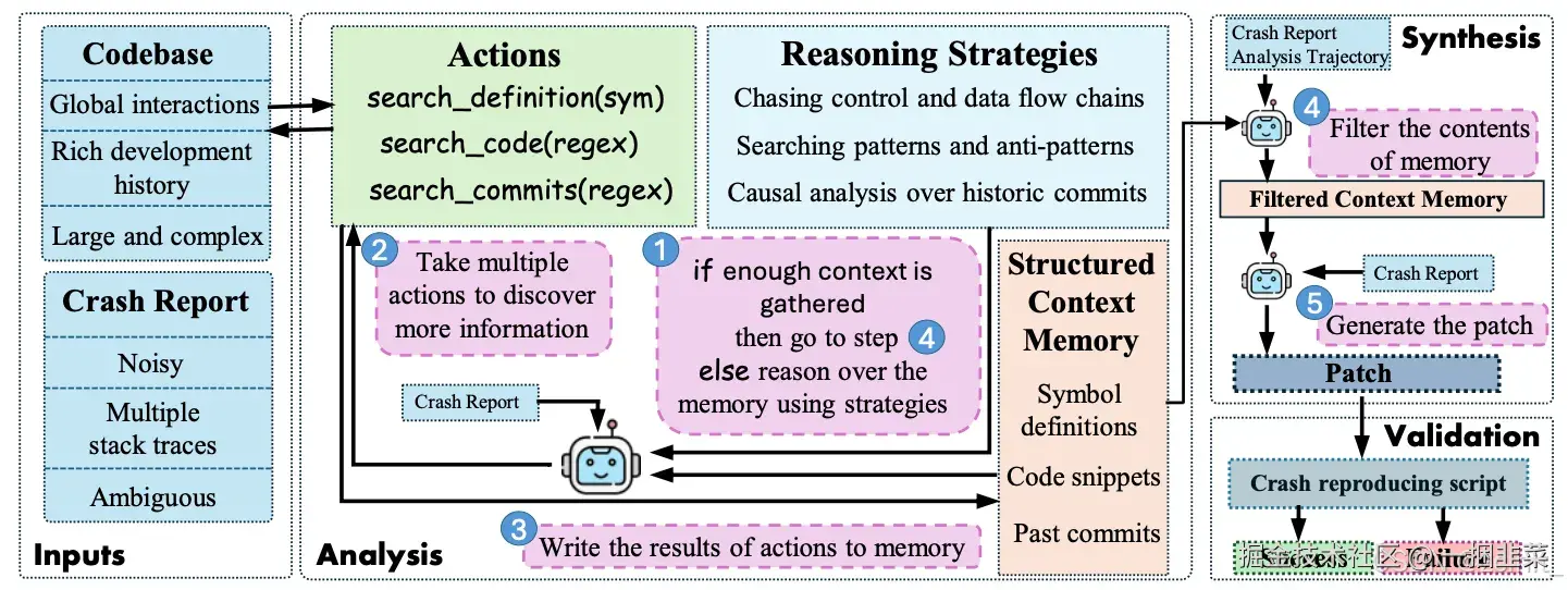 图1：Code Researcher架构
