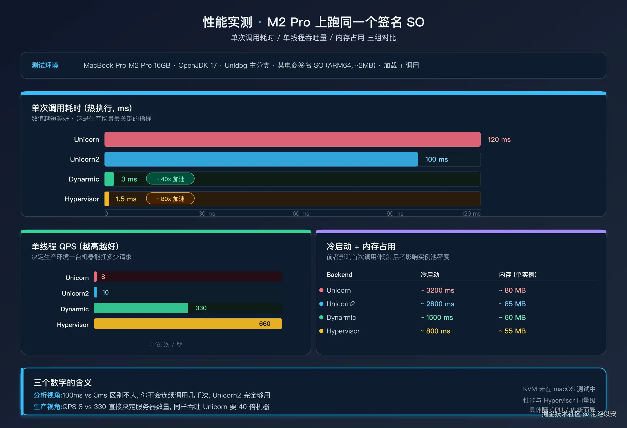 性能实测对比：单次调用耗时