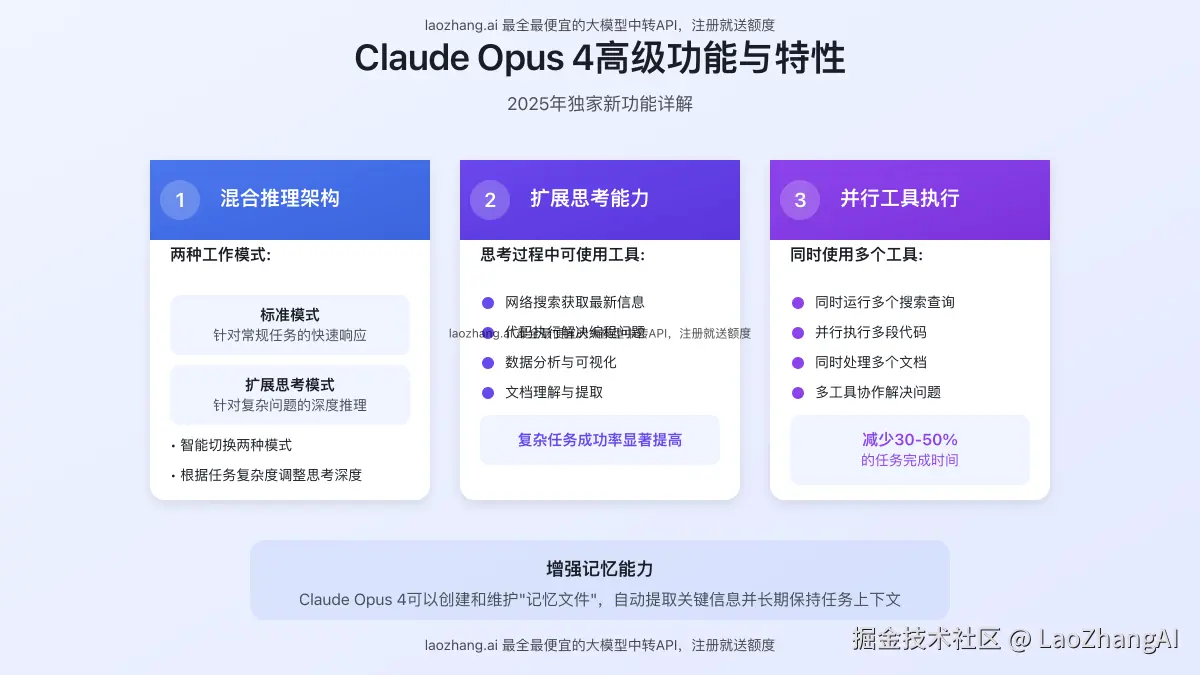 Claude Opus 4高级功能展示图，包括混合推理、并行工具执行和扩展思考