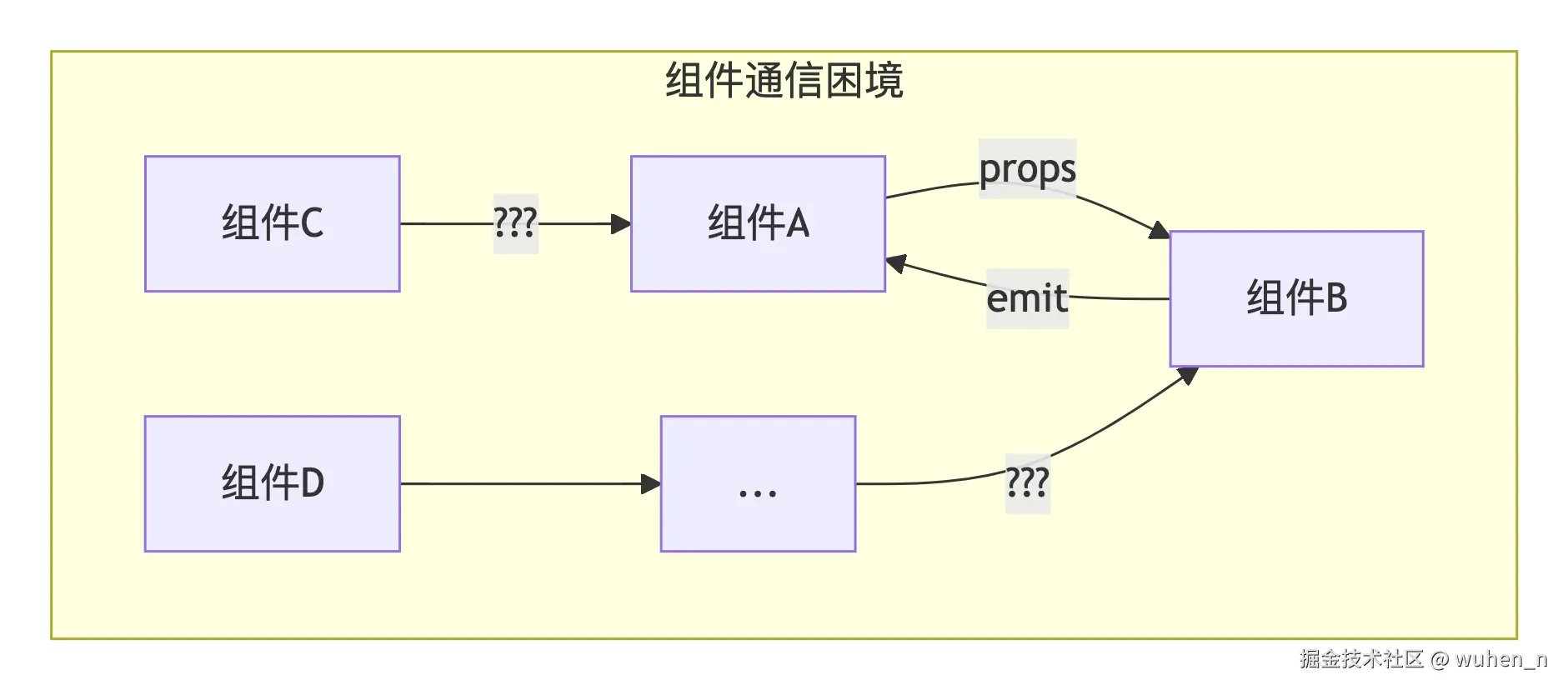 组件通信复杂性