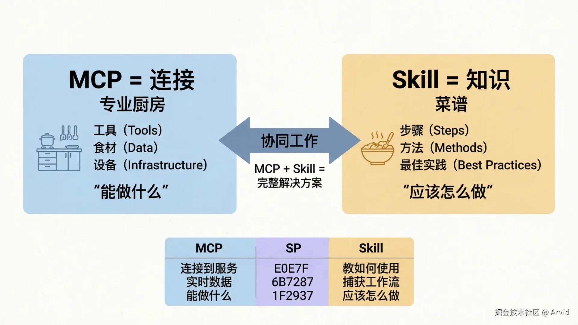 Skill vs MCP 对比图