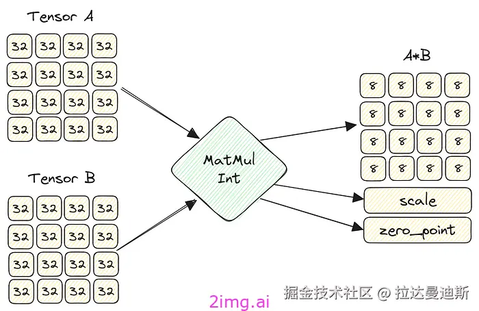 19-5 LLM之野望 5 - 使用ONNX 模型量化将LLM速度提高 3 倍